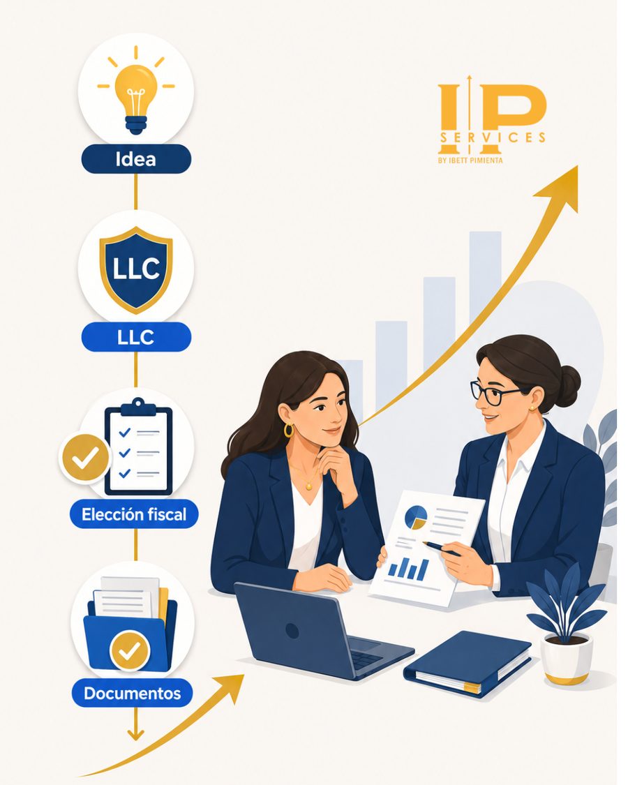 Infografía: pasos para abrir un negocio, de la idea a la LLC, la elección fiscal y los documentos